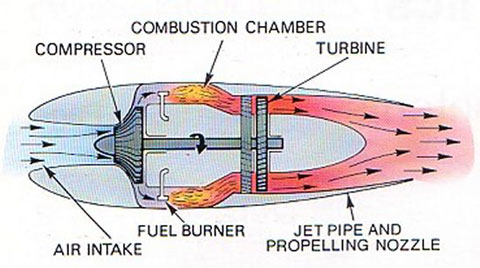 How jet engines work